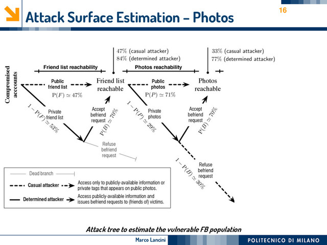 Marco Lancini
Attack Surface Estimation – Photos 16
Attack tree to estimate the vulnerable FB population
