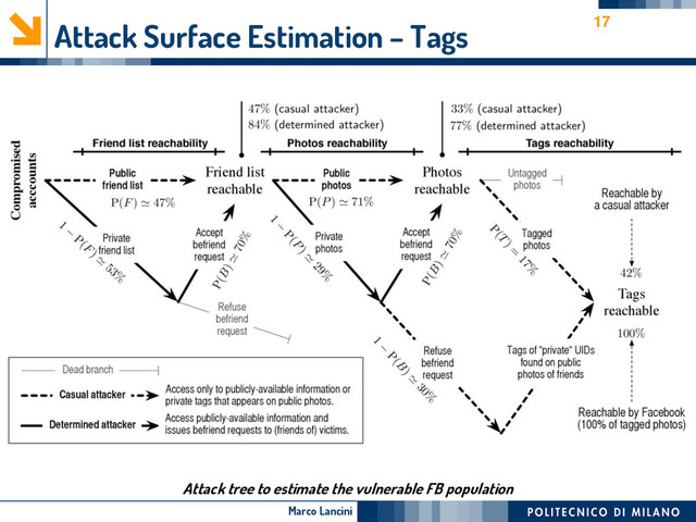 Marco Lancini
Attack Surface Estimation – Tags 17
Attack tree to estimate the vulnerable FB population
