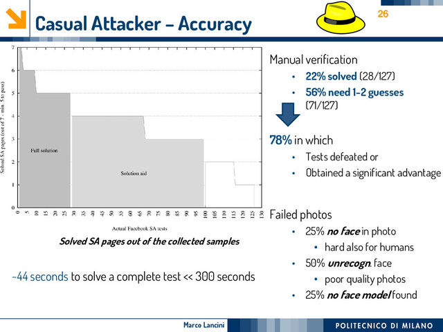Marco Lancini
Casual Attacker – Accuracy
Manual verification
• 22% solved (28/127)
• 56% need 1-2 guesses
(71/127)
78% in which
• Tests defeated or
• Obtained a significant advantage
Failed photos
• 25% no face in photo
• hard also for humans
• 50% unrecogn. face
• poor quality photos
• 25% no face model found
26
Solved SA pages out of the collected samples
~44 seconds to solve a complete test << 300 seconds
