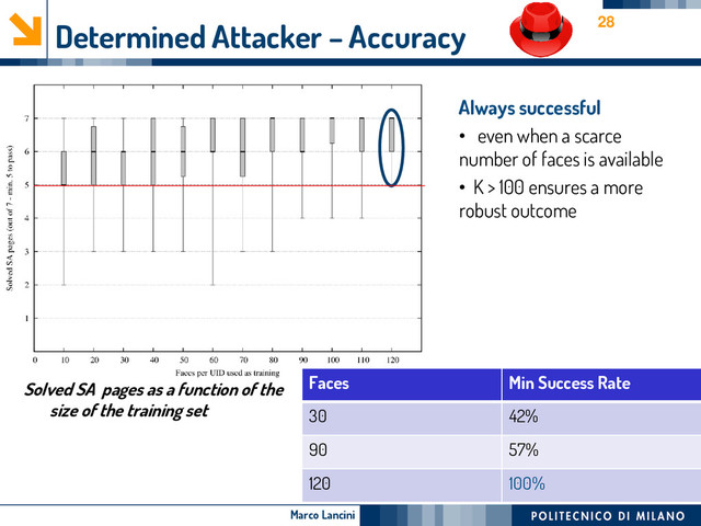 Marco Lancini
Determined Attacker – Accuracy
Solved SA pages as a function of the
size of the training set
28
Faces Min Success Rate
30 42%
90 57%
120 100%
Always successful
• even when a scarce
number of faces is available
• K > 100 ensures a more
robust outcome
