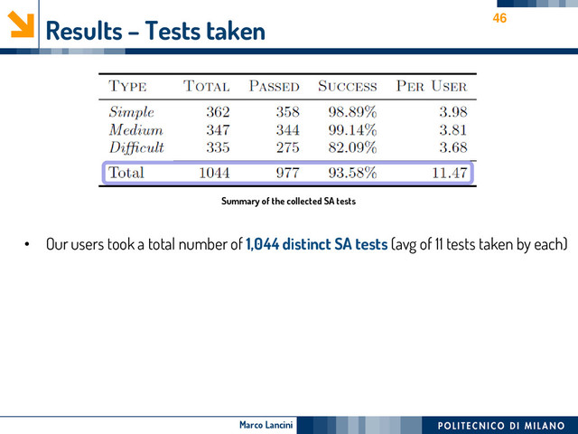 Marco Lancini
Results – Tests taken 46
• Our users took a total number of 1,044 distinct SA tests (avg of 11 tests taken by each)
Summary of the collected SA tests
