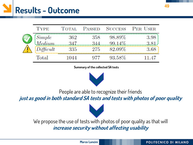 Marco Lancini
Results - Outcome 49
People are able to recognize their friends
just as good in both standard SA tests and tests with photos of poor quality
We propose the use of tests with photos of poor quality as that will
increase security without affecting usability
Summary of the collected SA tests
