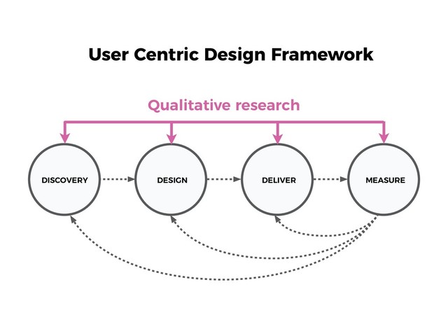 DISCOVERY DESIGN DELIVER MEASURE
User Centric Design Framework
Qualitative research
