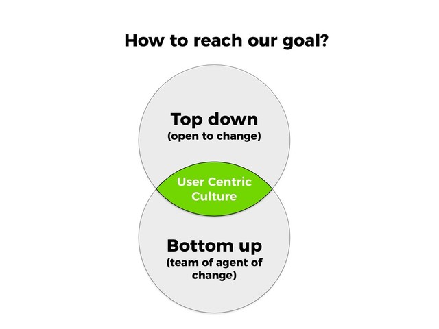 Top down 
(open to change)
Bottom up 
(team of agent of
change)
How to reach our goal?
User Centric 
Culture
