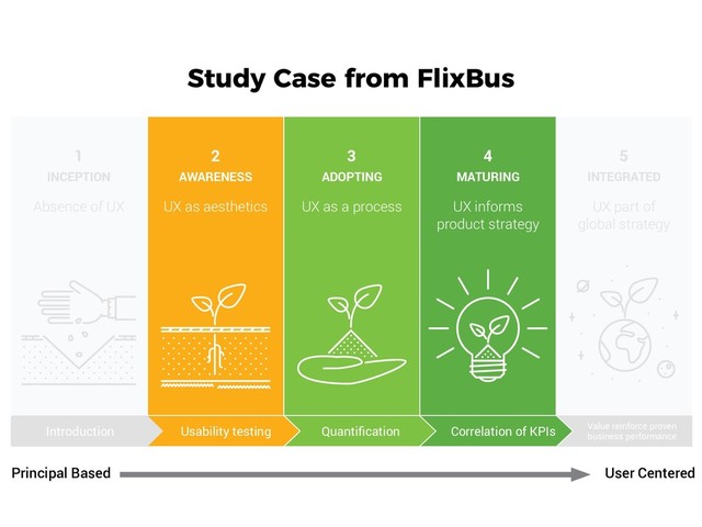 Study Case from FlixBus
Quantification Correlation of KPIs Value reinforce proven
business performance
ADOPTING
4
MATURING
5
INTEGRATED
UX as a process UX informs
product strategy
UX part of
global strategy
Usability testing
2
AWARENESS
UX as aesthetics
Introduction
1
INCEPTION
Absence of UX
3
Principal Based User Centered
