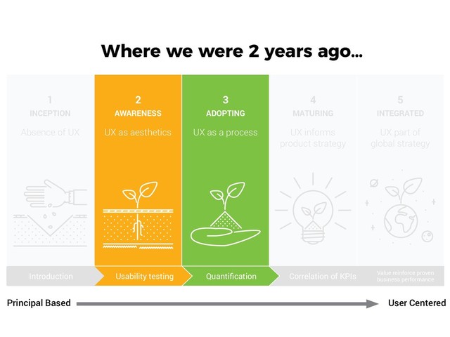 Where we were 2 years ago…
Introduction Usability testing Quantification Correlation of KPIs Value reinforce proven
business performance
1
INCEPTION
Absence of UX
2
AWARENESS
3
ADOPTING
4
MATURING
5
INTEGRATED
UX as aesthetics UX as a process UX informs
product strategy
UX part of
global strategy
Principal Based User Centered
