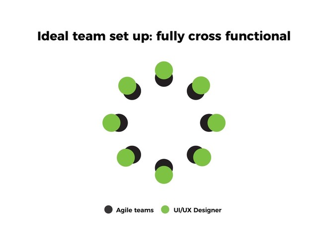 Ideal team set up: fully cross functional
Agile teams UI/UX Designer
