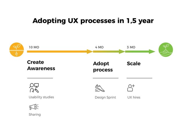 10 MO 4 MO 3 MO
Create
Awareness
Adopt
process
Scale
Usability studies
Sharing
Design Sprint UX hires
UX Tool
Adopting UX processes in 1,5 year
