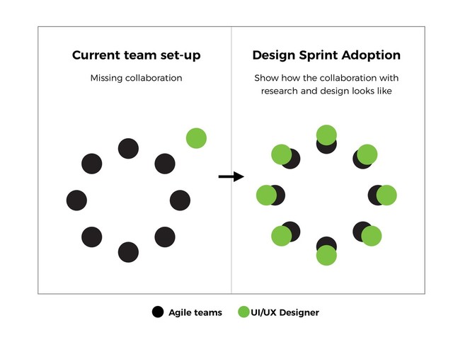 Current team set-up
Missing collaboration
Agile teams UI/UX Designer
Design Sprint Adoption
Show how the collaboration with
research and design looks like
