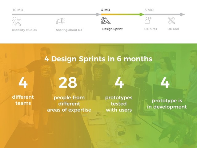 Usability studies Sharing about UX Design Sprint UX hires UX Tool
10 MO 4 MO 3 MO
4 Design Sprints in 6 months
4 28 4 4
different
teams
people from
different  
areas of expertise 
prototypes  
tested  
with users
prototype is  
in development
