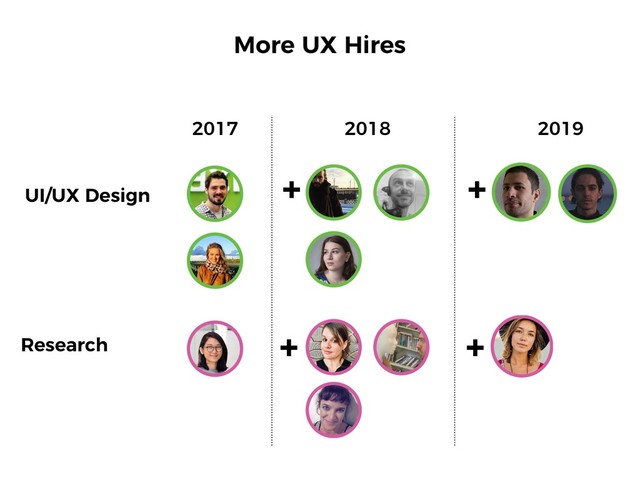 UI/UX Design
Research
2017 2018 2019
More UX Hires
+
+
+
+
