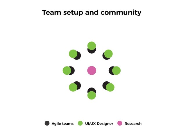 Team setup and community
Agile teams UI/UX Designer Research
