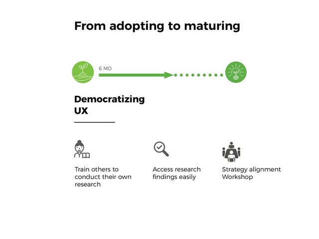 6 MO
From adopting to maturing
Train others to
conduct their own
research
Access research
ﬁndings easily
Strategy alignment
Workshop
Democratizing
UX
