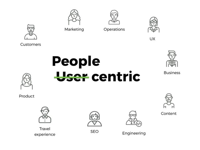 User centric
Customers
Marketing Operations
UX
Business
Product
Travel
experience
SEO Engineering
Content
People
