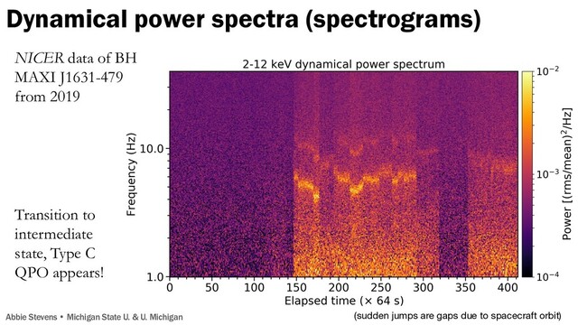 NICER data of BH
MAXI J1631-479
from 2019
(sudden jumps are gaps due to spacecraft orbit)
Stevens
Transition to
intermediate
state, Type C
QPO appears!
Dynamical power spectra (spectrograms)
Abbie Stevens • Michigan State U. & U. Michigan
