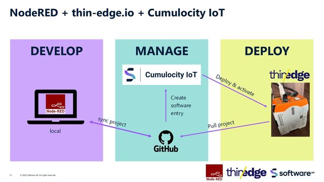 DEPLOY
MANAGE
DEVELOP
NodeRED + thin-edge.io + Cumulocity IoT
© 2022 Software AG. All rights reserved.
11
sync project
Create
software
entry
Deploy & activate
Pull project
local
