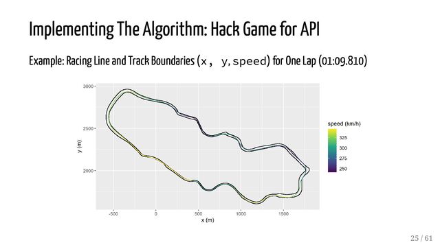 Implementing The Algorithm: Hack Game for API
Example: Racing Line and Track Boundaries (x, y, speed) for One Lap (01:09.810)
25 / 61
