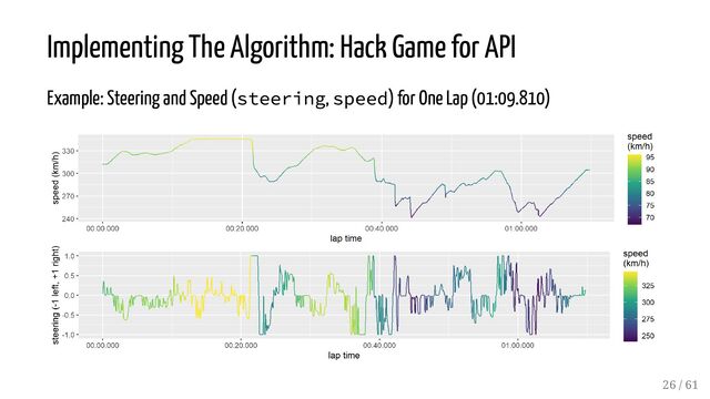 Implementing The Algorithm: Hack Game for API
Example: Steering and Speed (steering, speed) for One Lap (01:09.810)
26 / 61

