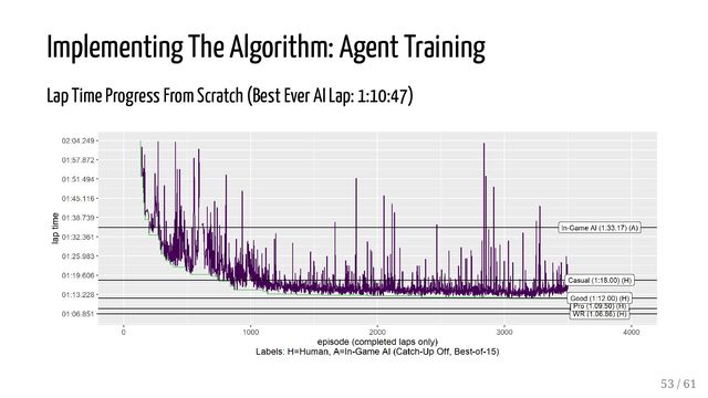 Implementing The Algorithm: Agent Training
Lap Time Progress From Scratch (Best Ever AI Lap: 1:10:47)
53 / 61
