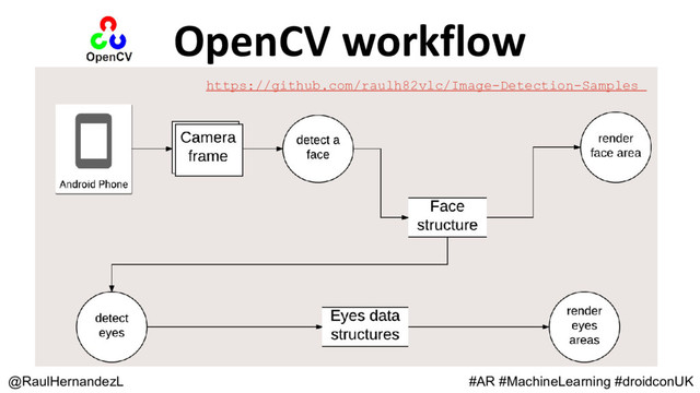 OpenCV workflow
@RaulHernandezL #AR #MachineLearning #droidconUK
https://github.com/raulh82vlc/Image-Detection-Samples
