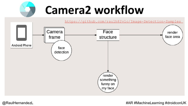 Camera2 workflow
@RaulHernandezL #AR #MachineLearning #droidconUK
https://github.com/raulh82vlc/Image-Detection-Samples
