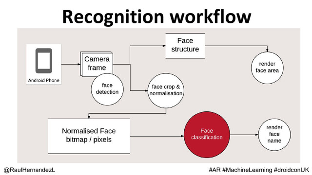 Recognition workflow
@RaulHernandezL #AR #MachineLearning #droidconUK

