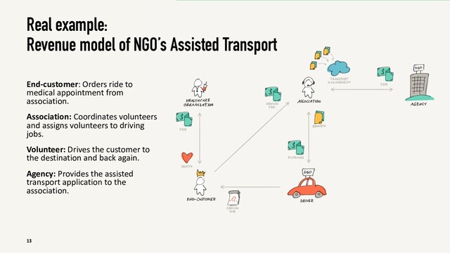 Real example:
Revenue model of NGO’s Assisted Transport
End-customer: Orders ride to
medical appointment from
association.
Association: Coordinates volunteers
and assigns volunteers to driving
jobs.
Volunteer: Drives the customer to
the destination and back again.
Agency: Provides the assisted
transport application to the
association.
13
