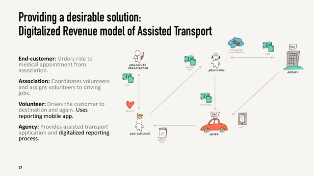 Providing a desirable solution:
Digitalized Revenue model of Assisted Transport
End-customer: Orders ride to
medical appointment from
association.
Association: Coordinates volunteers
and assigns volunteers to driving
jobs.
Volunteer: Drives the customer to
destination and again. Uses
reporting mobile app.
Agency: Provides assisted transport
application and digitalized reporting
process.
17
