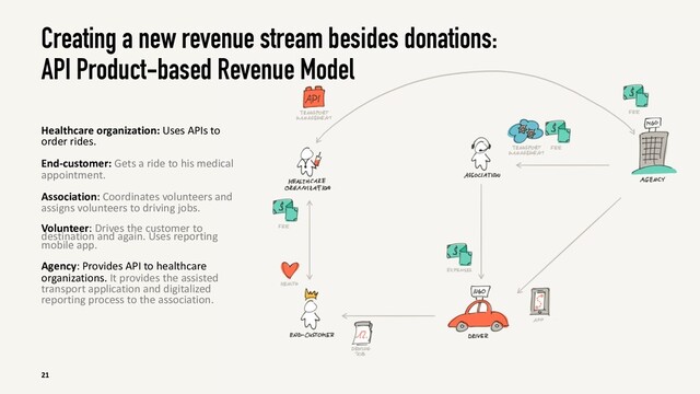 Creating a new revenue stream besides donations:
API Product-based Revenue Model
Healthcare organization: Uses APIs to
order rides.
End-customer: Gets a ride to his medical
appointment.
Association: Coordinates volunteers and
assigns volunteers to driving jobs.
Volunteer: Drives the customer to
destination and again. Uses reporting
mobile app.
Agency: Provides API to healthcare
organizations. It provides the assisted
transport application and digitalized
reporting process to the association.
21
