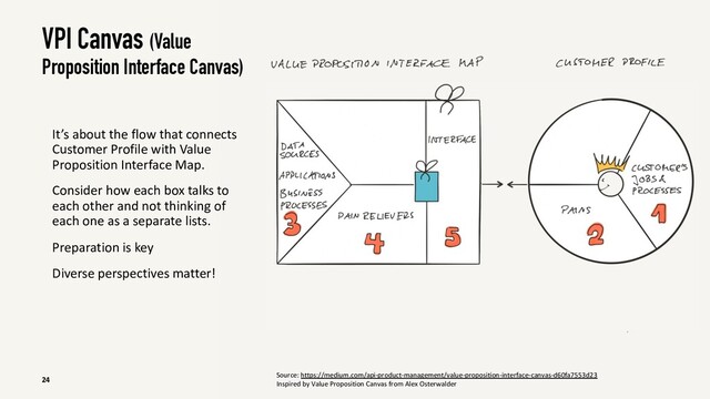 VPI Canvas (Value
Proposition Interface Canvas)
It’s about the flow that connects
Customer Profile with Value
Proposition Interface Map.
Consider how each box talks to
each other and not thinking of
each one as a separate lists.
Preparation is key
Diverse perspectives matter!
24
Source: https://medium.com/api-product-management/value-proposition-interface-canvas-d60fa7553d23
Inspired by Value Proposition Canvas from Alex Osterwalder
