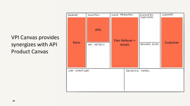 34
Pains Customer
Pain Reliever +
Assets
APIs
VPI Canvas provides
synergizes with API
Product Canvas
