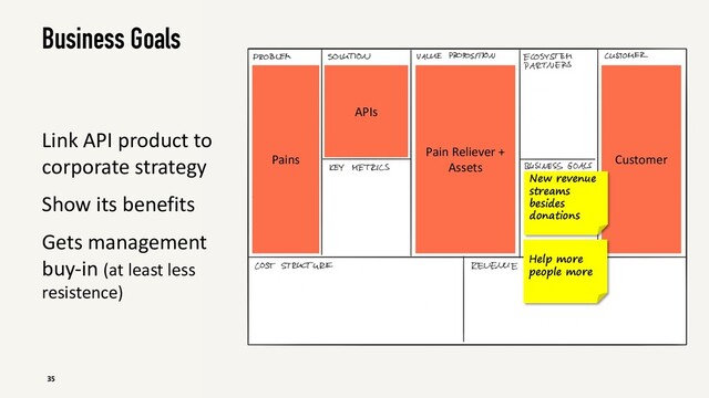 Business Goals
35
Pains Customer
Pain Reliever +
Assets
APIs
Link API product to
corporate strategy
Show its benefits
Gets management
buy-in (at least less
resistence)
Help more
people more
New revenue
streams
besides
donations
