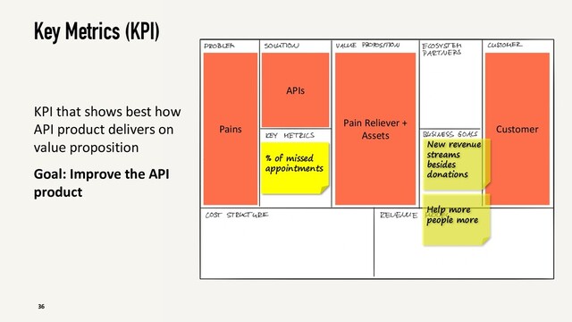 Key Metrics (KPI)
36
Pains Customer
Pain Reliever +
Assets
APIs
KPI that shows best how
API product delivers on
value proposition
Goal: Improve the API
product
Help more
people more
New revenue
streams
besides
donations
% of missed
appointments
