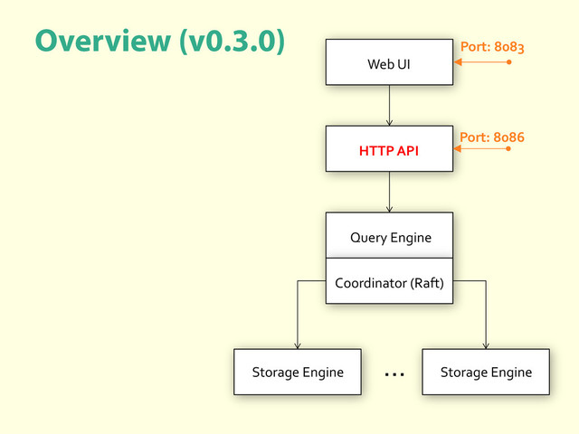 Query Engine
Coordinator (Raft)
HTTP API
Storage Engine
Storage Engine
…
Web UI
Port: 8086
Port: 8083
