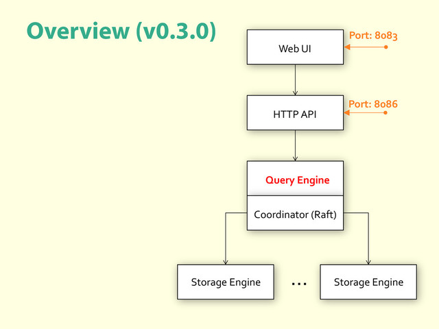 Query Engine
Coordinator (Raft)
HTTP API
Storage Engine
Storage Engine
…
Web UI
Port: 8086
Port: 8083
