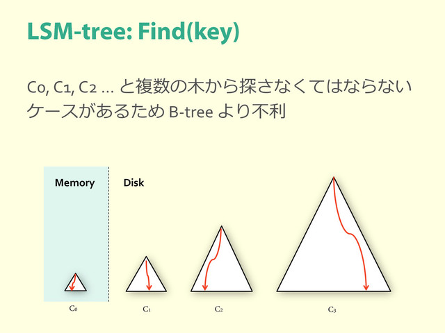 C0, C1, C2 … と複数の木から探さなくてはならない
ケースがあるため B-tree より不利
C0 C1 C2 C3
Memory Disk
