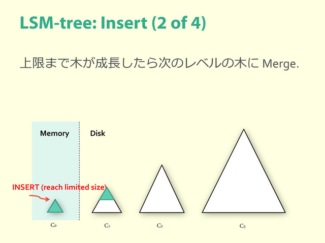 上限まで木が成長したら次のレベルの木に Merge.
C0 C1 C2 C3
Memory Disk
INSERT (reach limited size)
