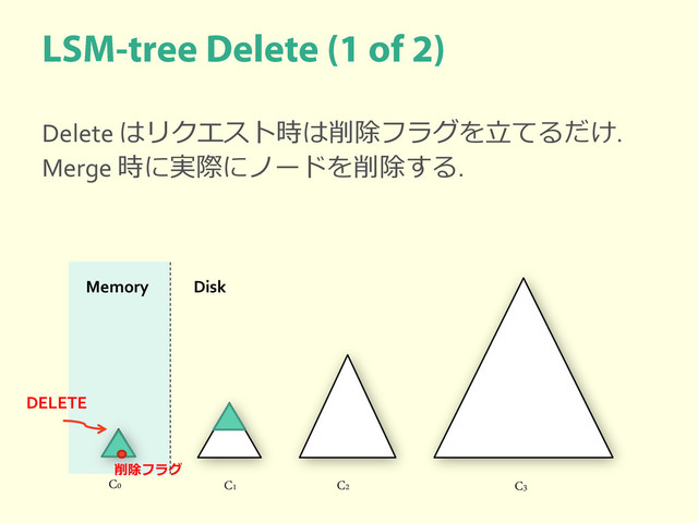 Delete はリクエスト時は削除フラグを立てるだけ.
Merge 時に実際にノードを削除する.
C0 C1 C2 C3
Memory Disk
DELETE
削除フラグ
