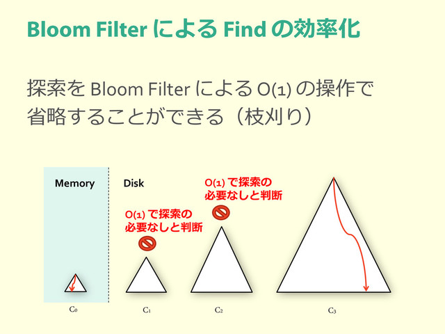 による の効率化
探索を Bloom Filter による O(1) の操作で
省略することができる（枝刈り）
C0 C1 C2 C3
Memory Disk
O(1) で探索の
必要なしと判断
O(1) で探索の
必要なしと判断
