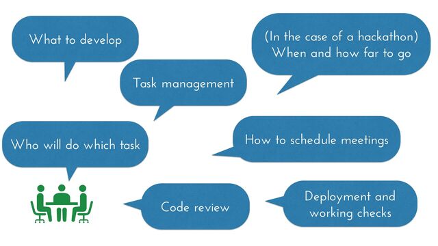 What to develop (In the case of a hackathon)
When and how far to go
Who will do which task How to schedule meetings
Code review
Deployment and
working checks
Task management

