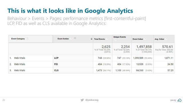 pa.ag
@peakaceag
20
This is what it looks like in Google Analytics
Behaviour > Events > Pages: performance metrics [first-contentful-paint]
LCP
, FID as well as CLS available in Google Analytics:
