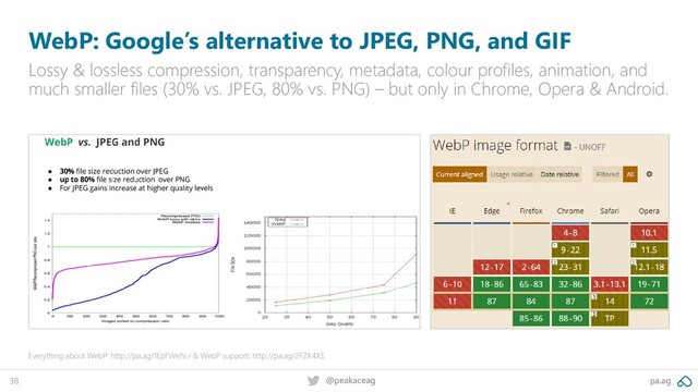 pa.ag
@peakaceag
38
WebP: Google’s alternative to JPEG, PNG, and GIF
Lossy & lossless compression, transparency, metadata, colour profiles, animation, and
much smaller files (30% vs. JPEG, 80% vs. PNG) – but only in Chrome, Opera & Android.
Everything about WebP: http://pa.ag/1EpFWeN / & WebP support: http://pa.ag/2FZK4XS
