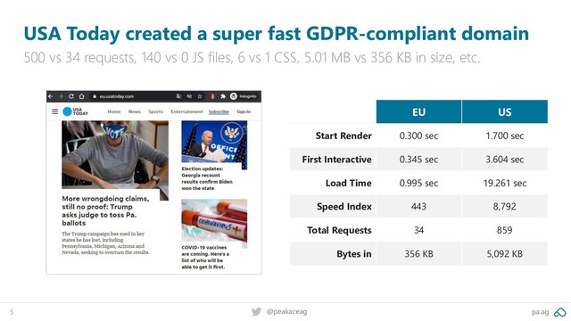 pa.ag
@peakaceag
5
USA Today created a super fast GDPR-compliant domain
500 vs 34 requests, 140 vs 0 JS files, 6 vs 1 CSS, 5.01 MB vs 356 KB in size, etc.
EU US
Start Render 0.300 sec 1.700 sec
First Interactive 0.345 sec 3.604 sec
Load Time 0.995 sec 19.261 sec
Speed Index 443 8,792
Total Requests 34 859
Bytes in 356 KB 5,092 KB

