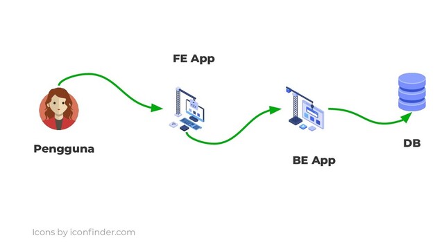 Pengguna
BE App
FE App
DB
Icons by iconﬁnder.com

