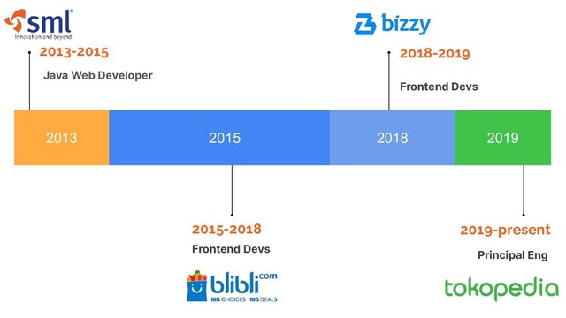 2013 2015 2018 2019
2013-2015
Java Web Developer
2015-2018
Frontend Devs
2018-2019
Frontend Devs
2019-present
Principal Eng

