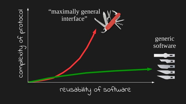 complexity of protocol
reusability of software
“maximally general
interface”
generic
software
