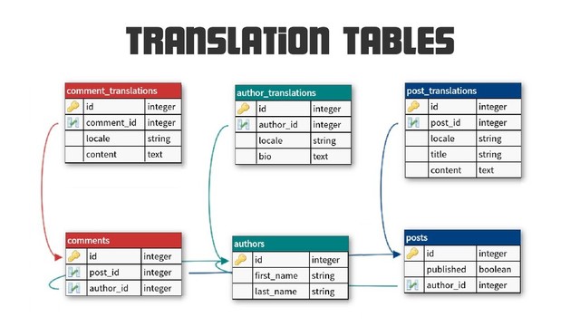 Translation Tables
