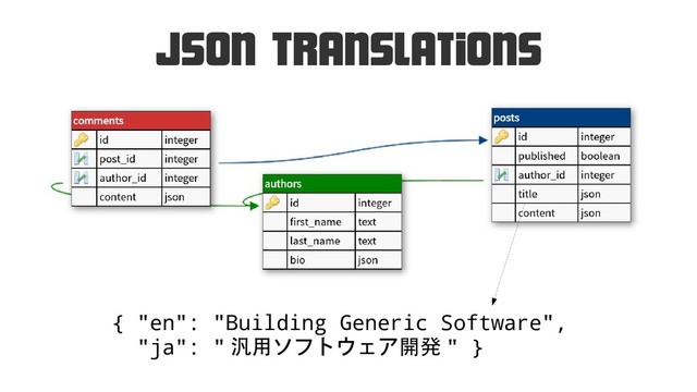 Json Translations
{ "en": "Building Generic Software",
"ja": " 汎用ソフトウェア開ソフトウェア開発開発 " }
