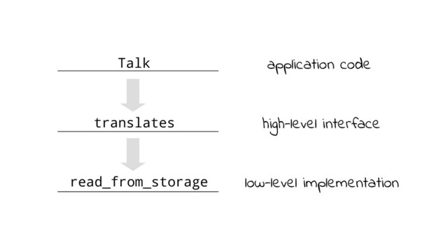 Talk
translates
read_from_storage
application code
high-level interface
low-level implementation
