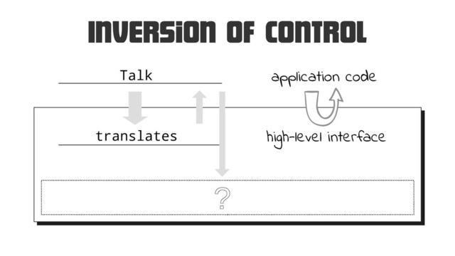 Talk
translates
application code
high-level interface
?
Inversion of control
